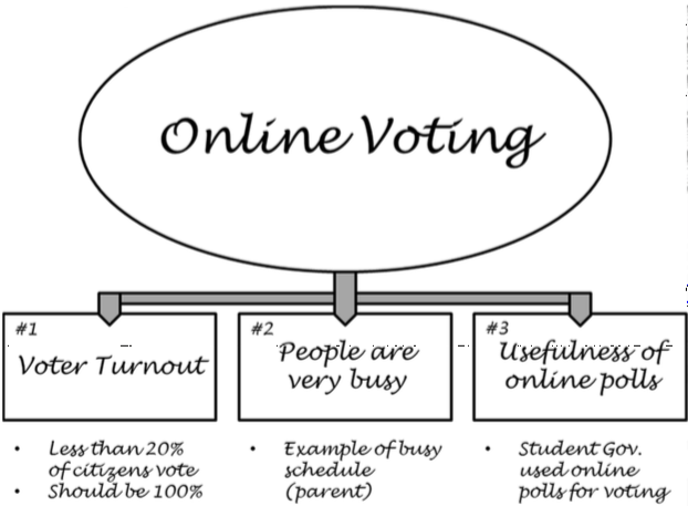 Upper Level ISEE Essay Outlining Example