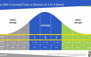 ISEE Upper Level Stanine Scoring Methodology