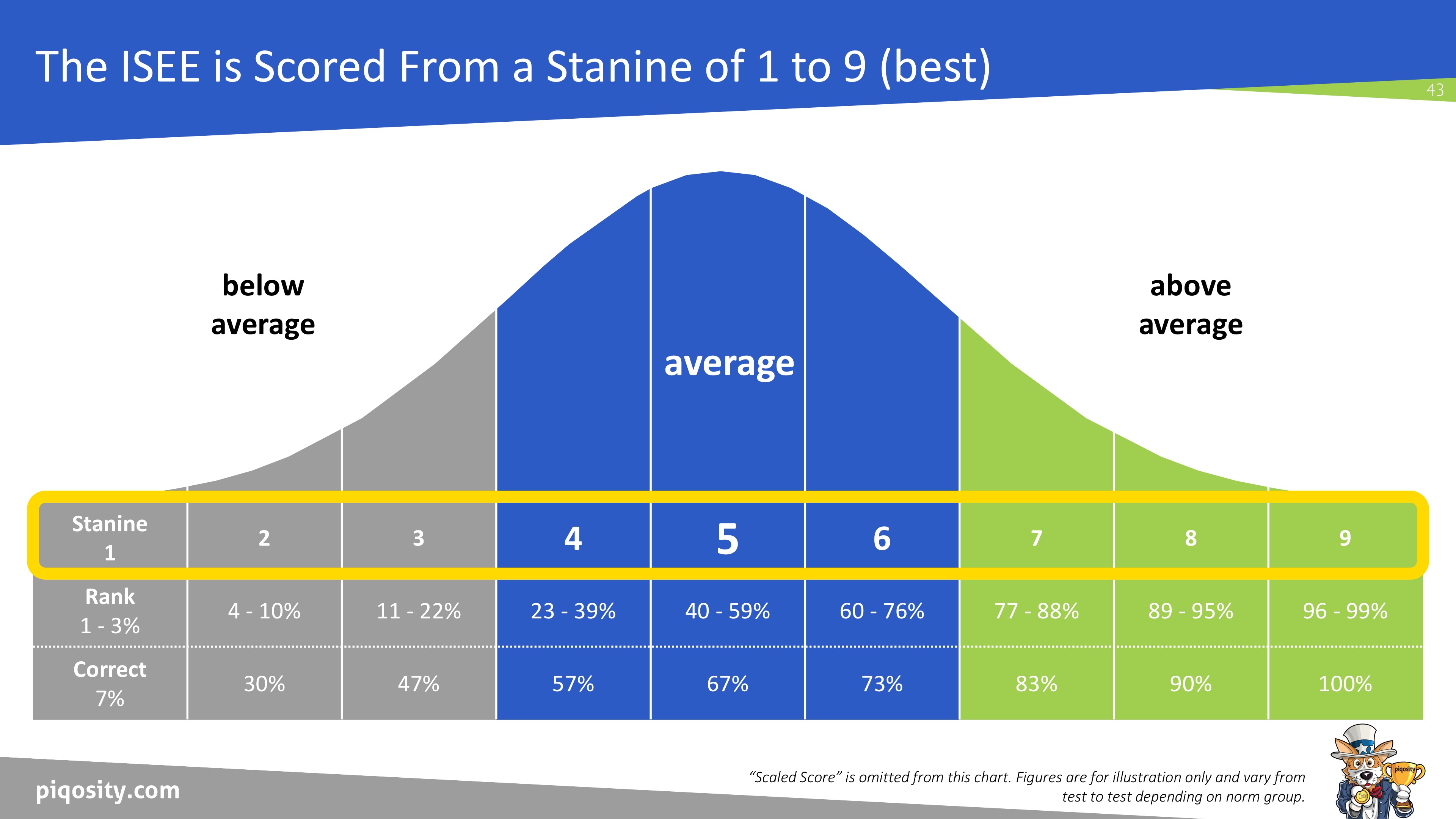 ISEE Upper Level Stanine Scoring Methodology