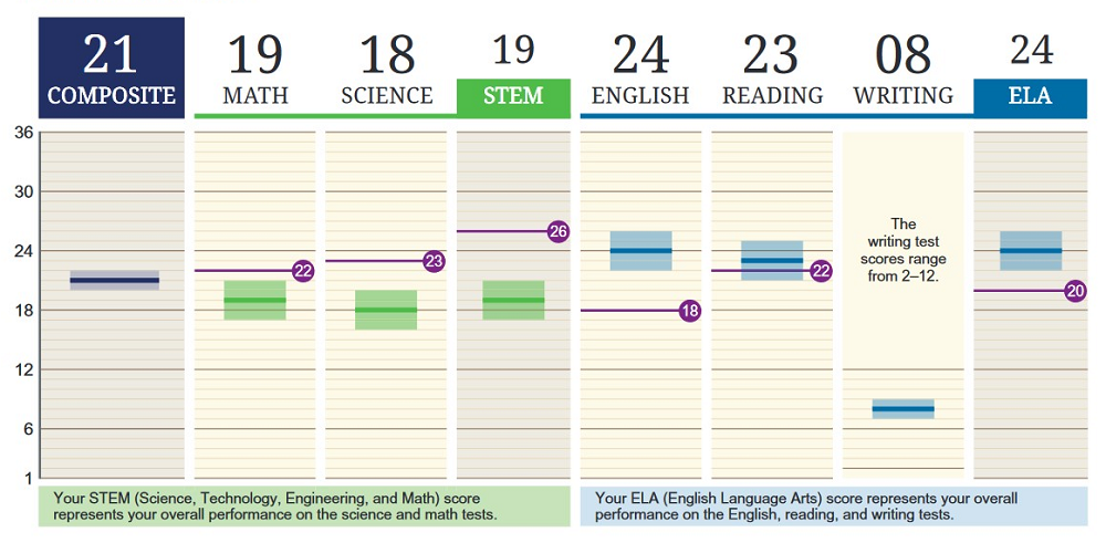 ACT Score Report