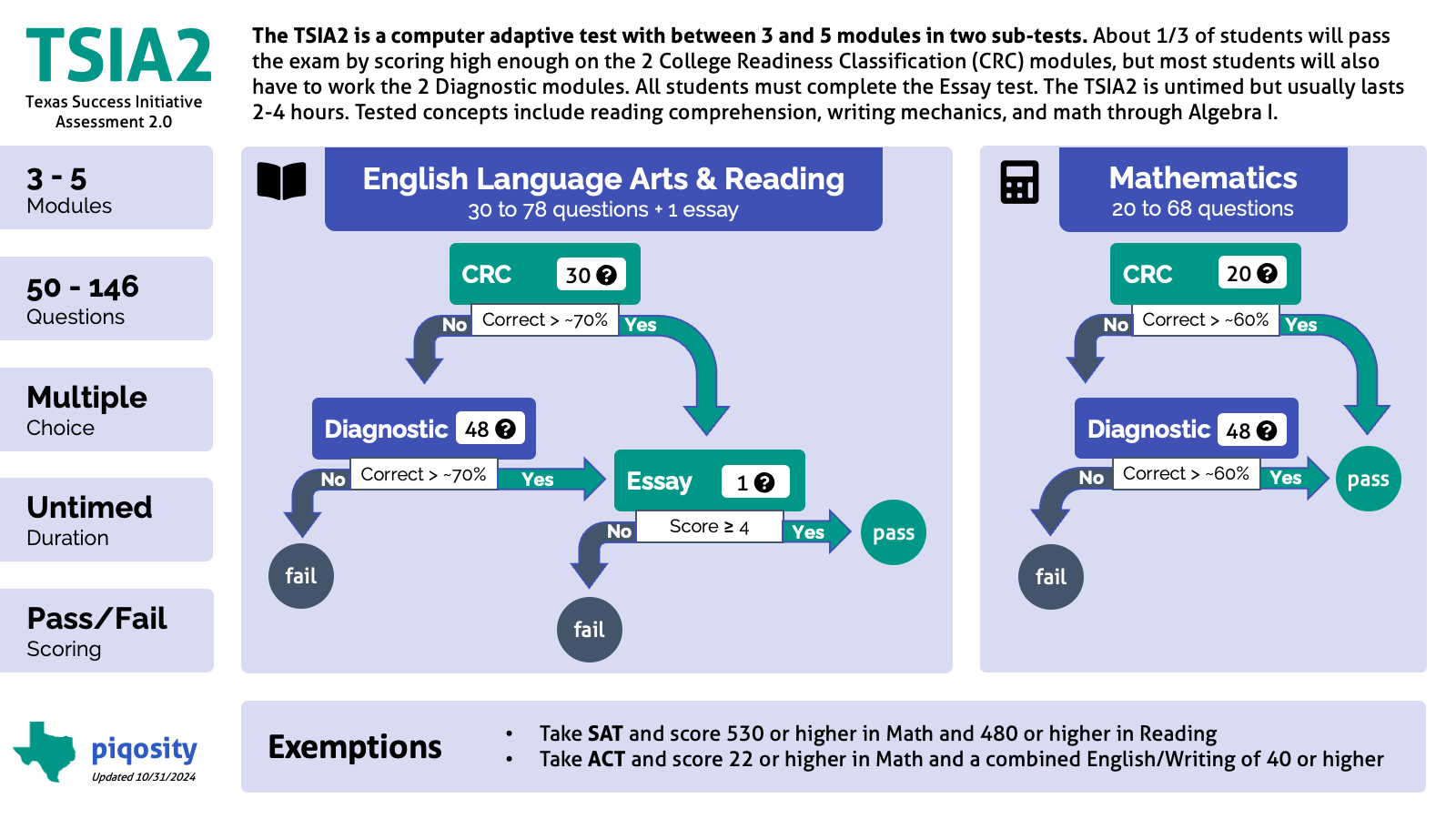 TSIA2 Infographic including test format, timing, and question types