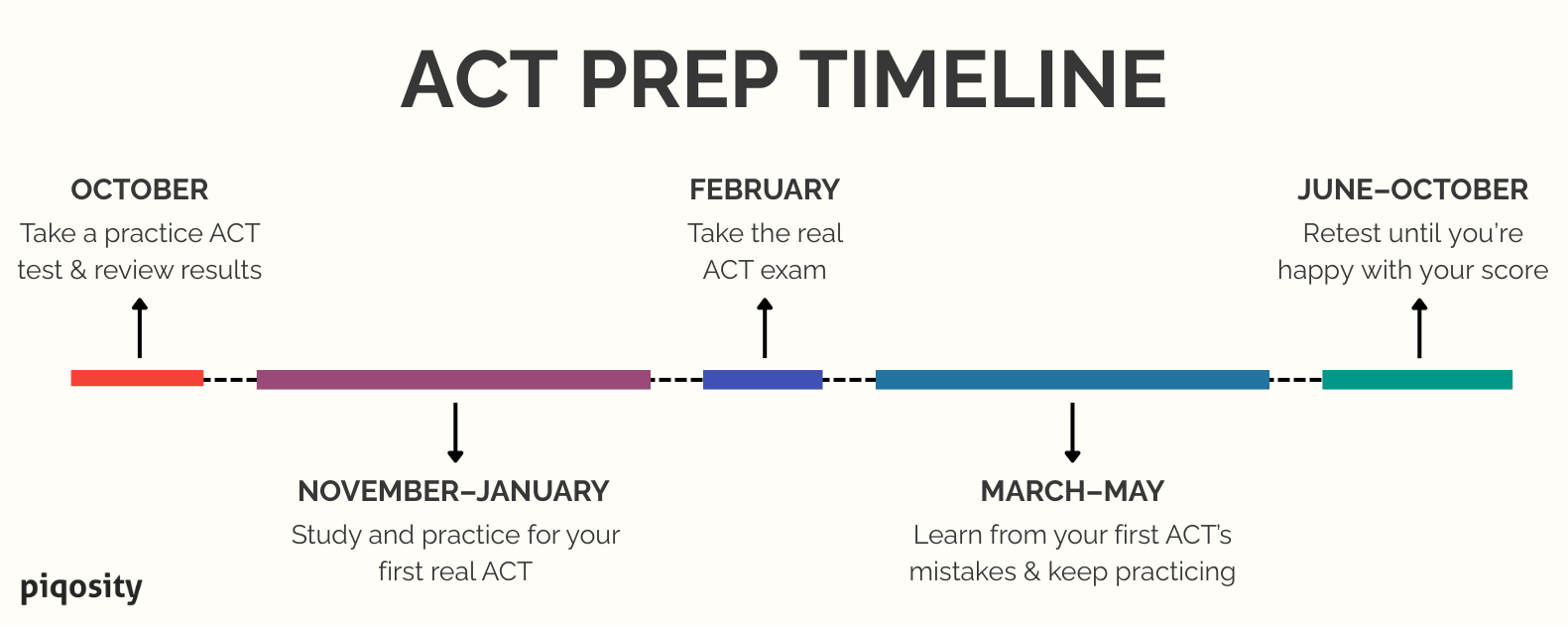 ACT Prep timeline graphic, illustrating the study plan above