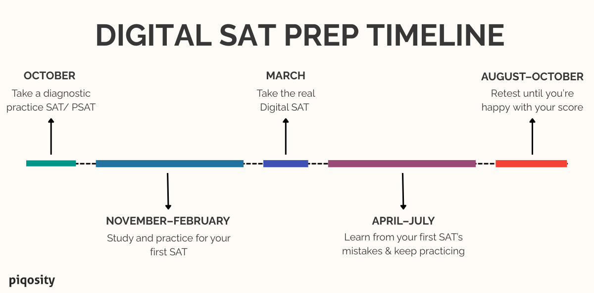 A digital SAT prep timeline. Infographic summarizing the timeline discussed in this article.
